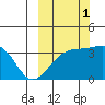 Tanaga Bay tide chart for Friday, October 1, 2021