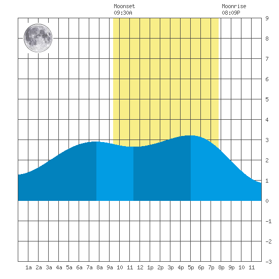 Tanaga Bay tide chart for Wednesday, October 20, 2021