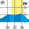 Tanaga Bay tide chart for Wednesday, October 20, 2021