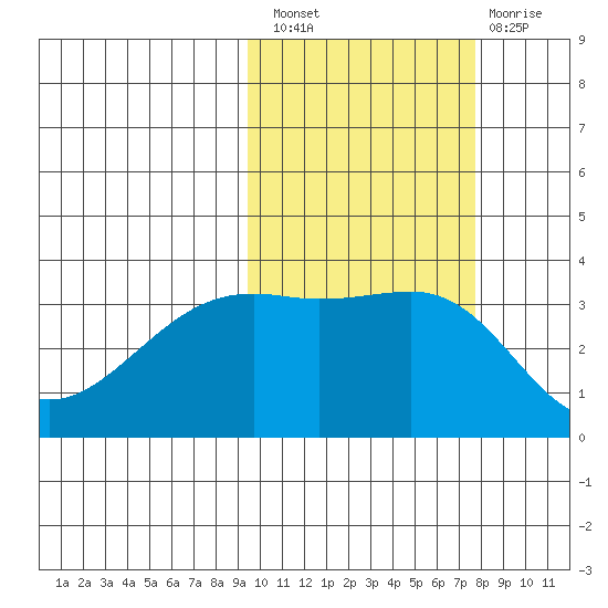 Tanaga Bay tide chart for Thursday, October 21, 2021