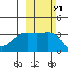 Tanaga Bay tide chart for Thursday, October 21, 2021