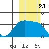 Tanaga Bay tide chart for Saturday, October 23, 2021