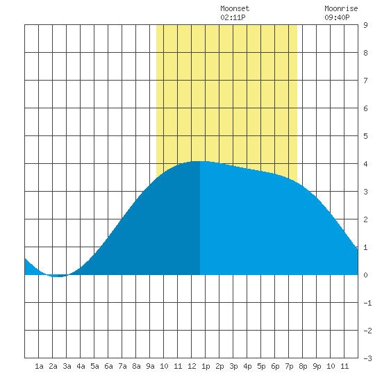 Tanaga Bay tide chart for Sunday, October 24, 2021