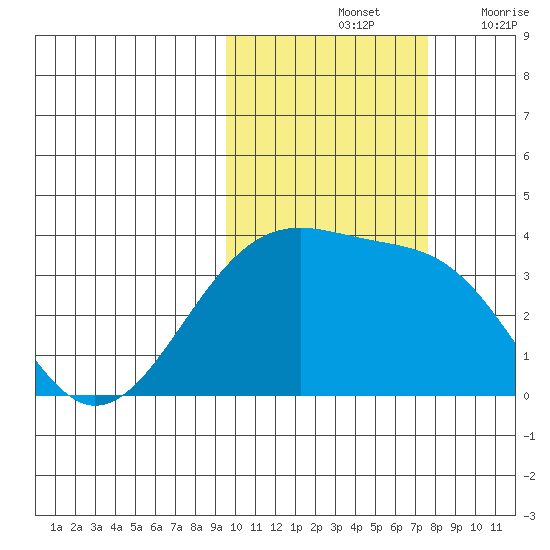 Tanaga Bay tide chart for Monday, October 25, 2021