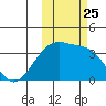 Tanaga Bay tide chart for Monday, October 25, 2021