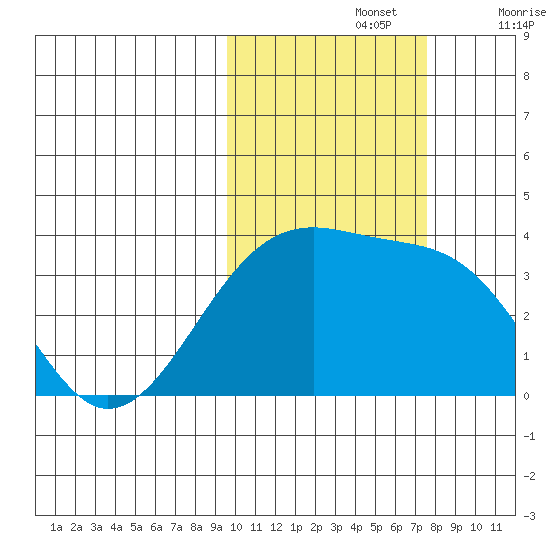Tanaga Bay tide chart for Tuesday, October 26, 2021