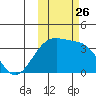 Tanaga Bay tide chart for Tuesday, October 26, 2021