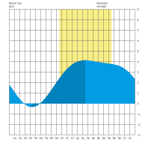 Tanaga Bay tide chart for Wednesday, October 27, 2021