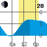 Tanaga Bay tide chart for Thursday, October 28, 2021