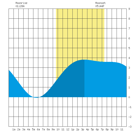 Tanaga Bay tide chart for Friday, October 29, 2021