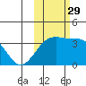 Tanaga Bay tide chart for Friday, October 29, 2021