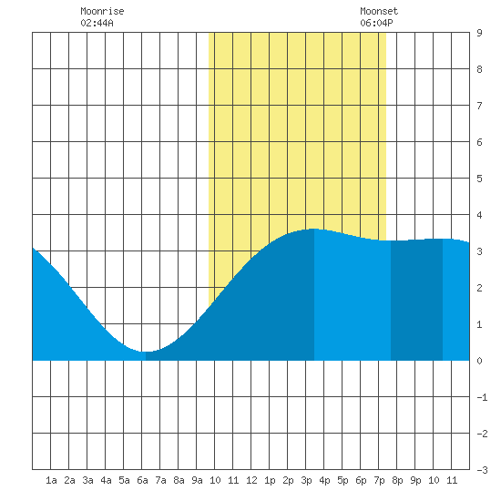 Tanaga Bay tide chart for Saturday, October 30, 2021