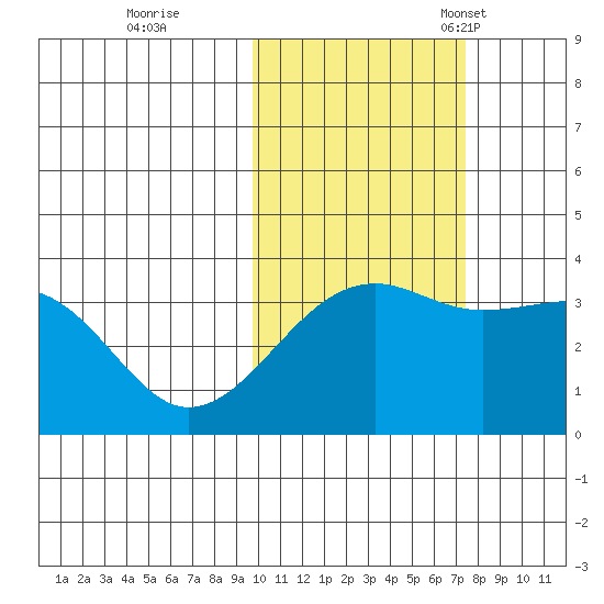 Tanaga Bay tide chart for Sunday, October 31, 2021