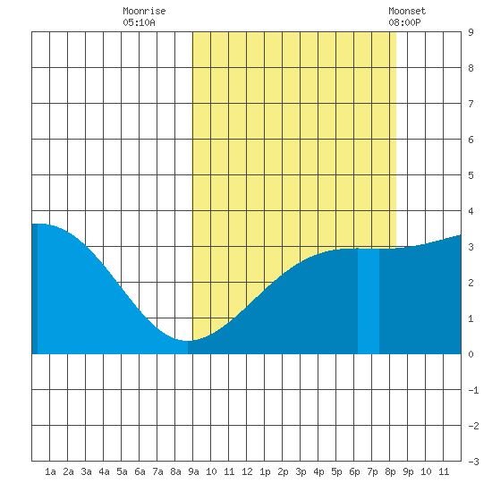 Tanaga Bay tide chart for Sunday, October 3, 2021