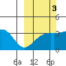 Tanaga Bay tide chart for Sunday, October 3, 2021