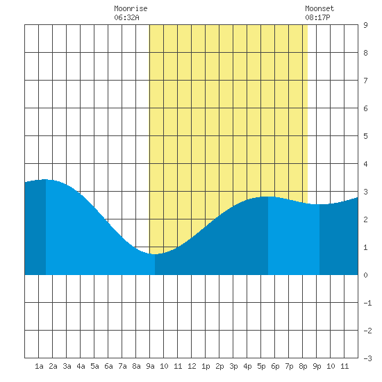 Tanaga Bay tide chart for Monday, October 4, 2021
