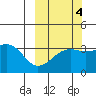 Tanaga Bay tide chart for Monday, October 4, 2021