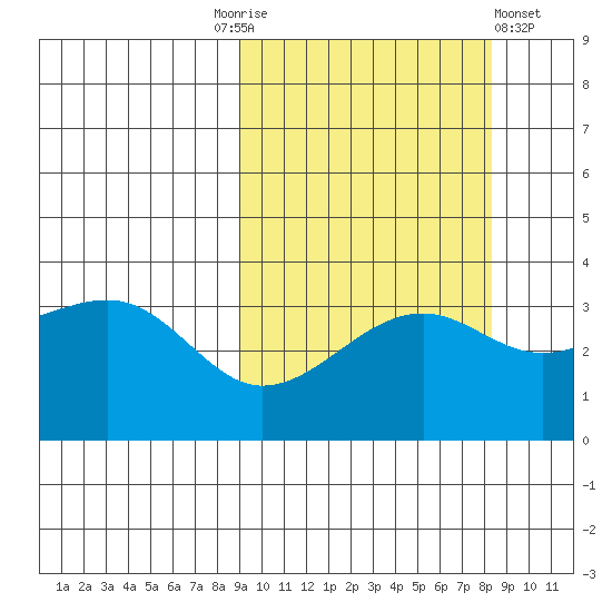 Tanaga Bay tide chart for Tuesday, October 5, 2021