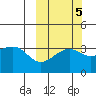 Tanaga Bay tide chart for Tuesday, October 5, 2021