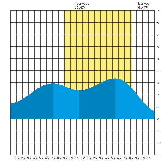 Tanaga Bay tide chart for Thursday, October 7, 2021