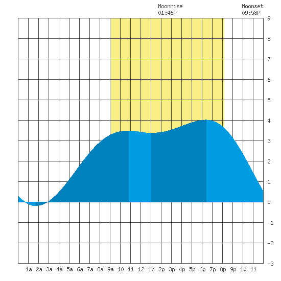 Tanaga Bay tide chart for Saturday, October 9, 2021