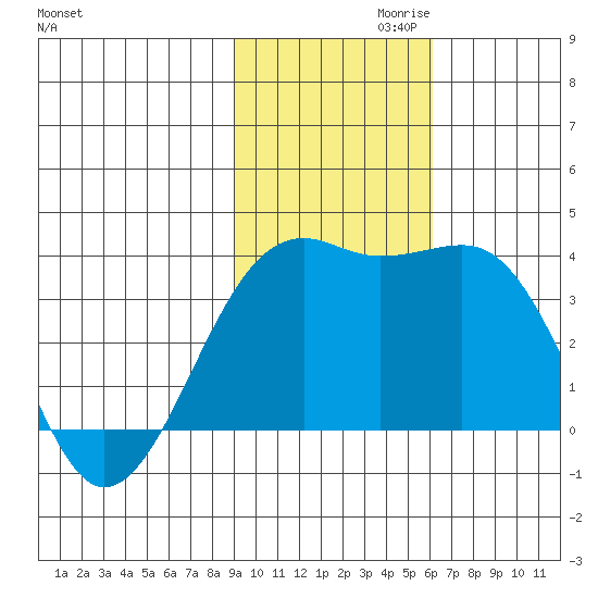 Tanaga Bay tide chart for Wednesday, November 10, 2021