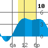 Tanaga Bay tide chart for Wednesday, November 10, 2021