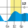 Tanaga Bay tide chart for Friday, November 12, 2021