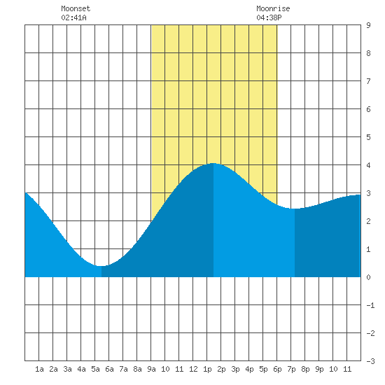 Tanaga Bay tide chart for Saturday, November 13, 2021