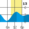 Tanaga Bay tide chart for Saturday, November 13, 2021