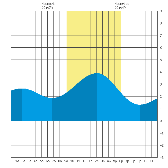 Tanaga Bay tide chart for Monday, November 15, 2021