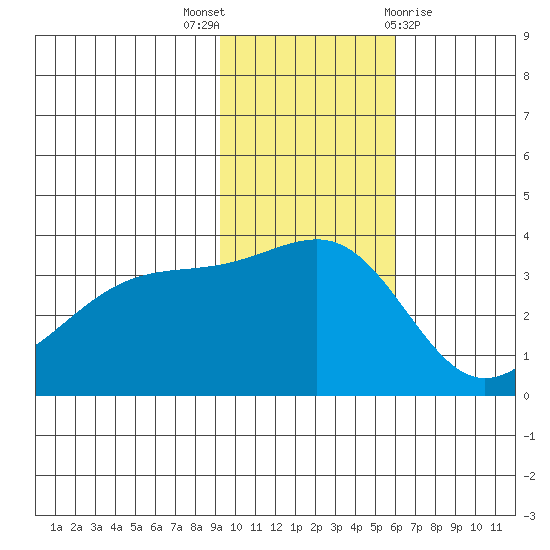 Tanaga Bay tide chart for Wednesday, November 17, 2021