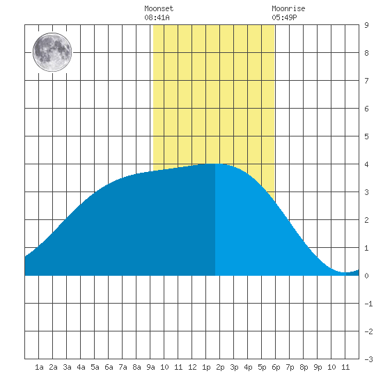 Tanaga Bay tide chart for Thursday, November 18, 2021