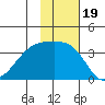 Tanaga Bay tide chart for Friday, November 19, 2021