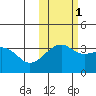 Tanaga Bay tide chart for Monday, November 1, 2021