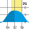 Tanaga Bay tide chart for Sunday, November 21, 2021