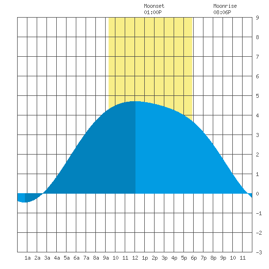 Tanaga Bay tide chart for Monday, November 22, 2021