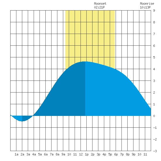 Tanaga Bay tide chart for Wednesday, November 24, 2021