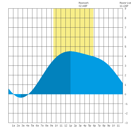 Tanaga Bay tide chart for Thursday, November 25, 2021