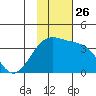 Tanaga Bay tide chart for Friday, November 26, 2021