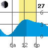 Tanaga Bay tide chart for Saturday, November 27, 2021