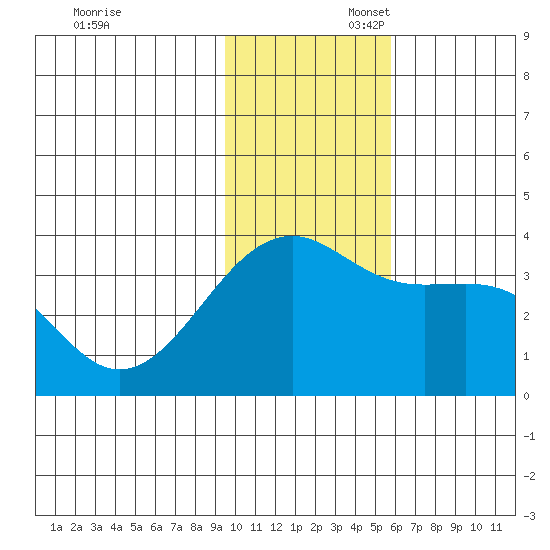 Tanaga Bay tide chart for Sunday, November 28, 2021