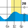Tanaga Bay tide chart for Sunday, November 28, 2021
