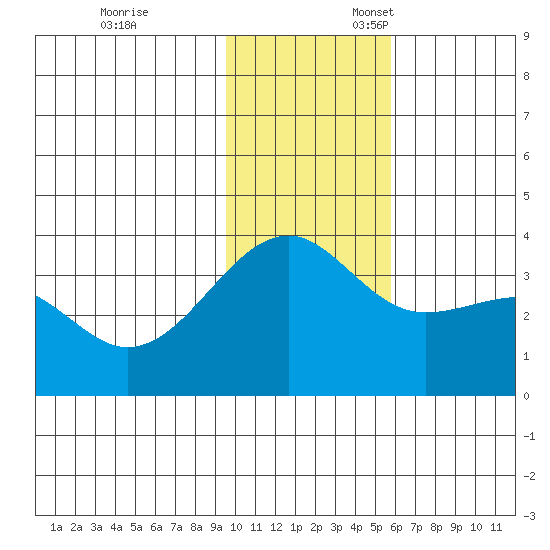 Tanaga Bay tide chart for Monday, November 29, 2021
