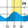 Tanaga Bay tide chart for Monday, November 29, 2021