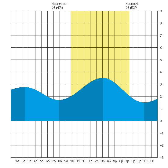 Tanaga Bay tide chart for Tuesday, November 2, 2021