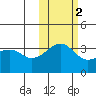Tanaga Bay tide chart for Tuesday, November 2, 2021