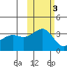 Tanaga Bay tide chart for Wednesday, November 3, 2021