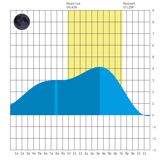 Tanaga Bay tide chart for Thursday, November 4, 2021