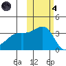 Tanaga Bay tide chart for Thursday, November 4, 2021